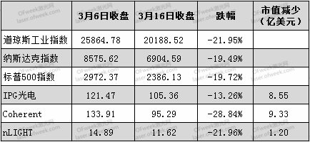 美股熔斷導(dǎo)致激光股市值下跌