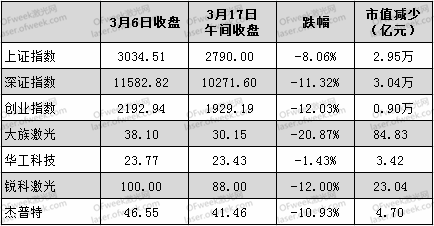 美股熔斷導(dǎo)致激光股市值下跌