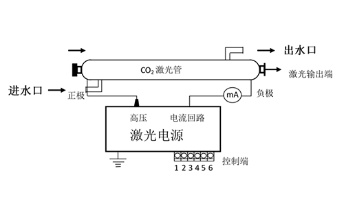 激光管各部位圖解