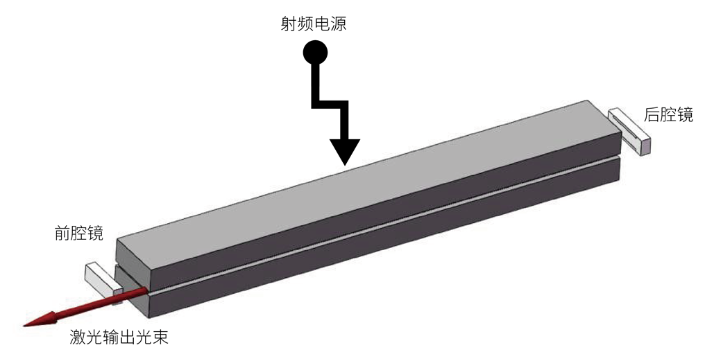 板條波導(dǎo)射頻激光器