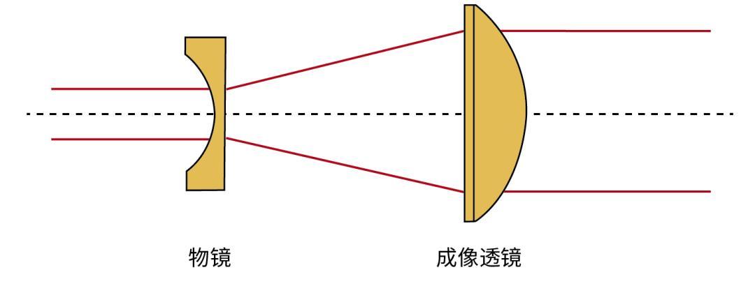 激光擴(kuò)束